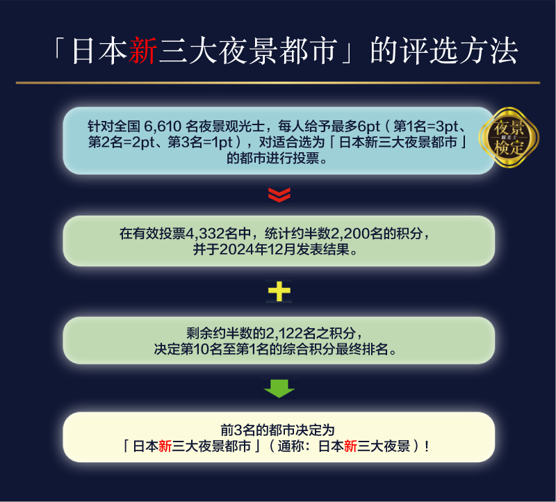 「日本新三大夜景都市」的评选方法
